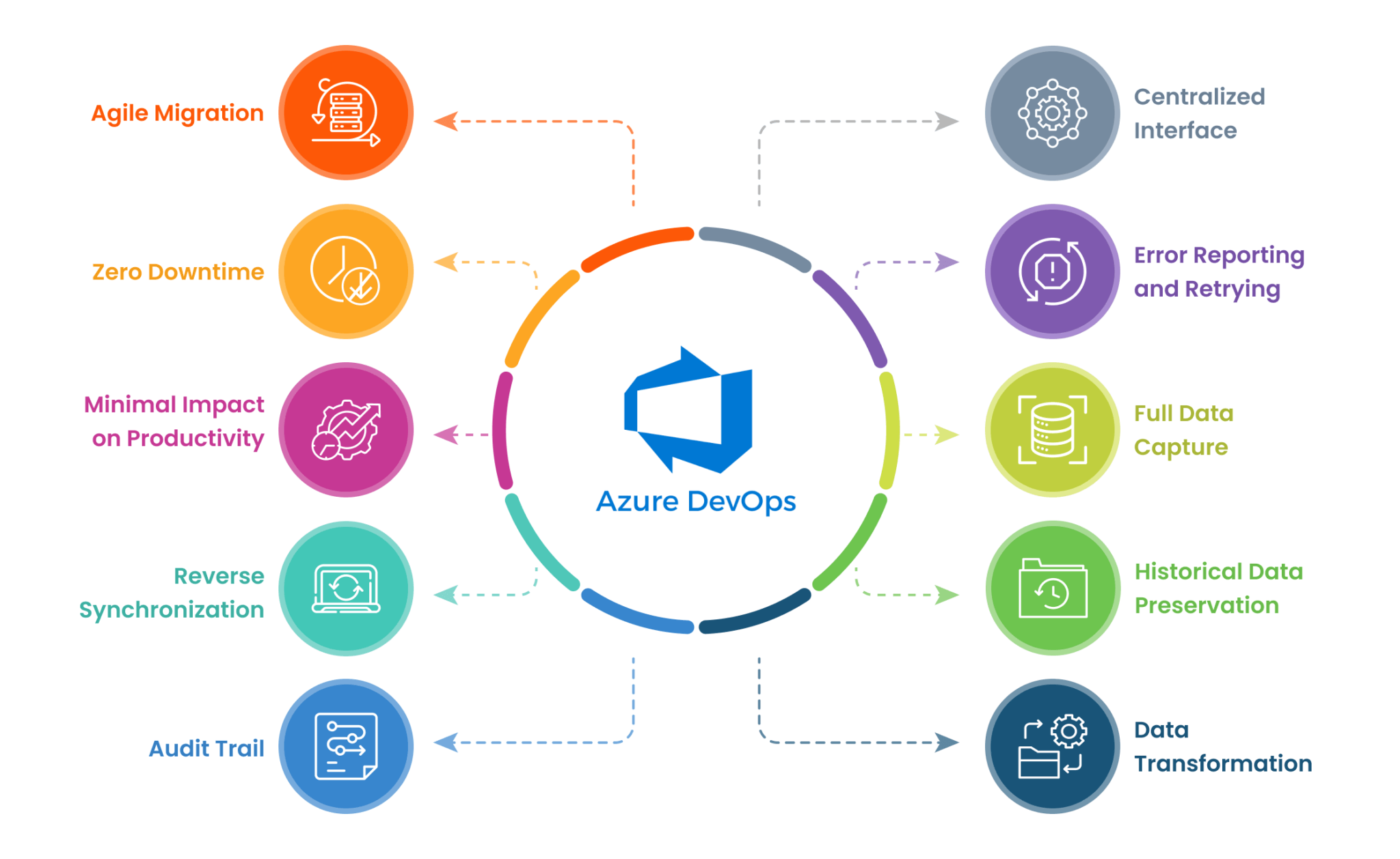 10 Key Features to Look For in your Azure DevOps Migration Tool