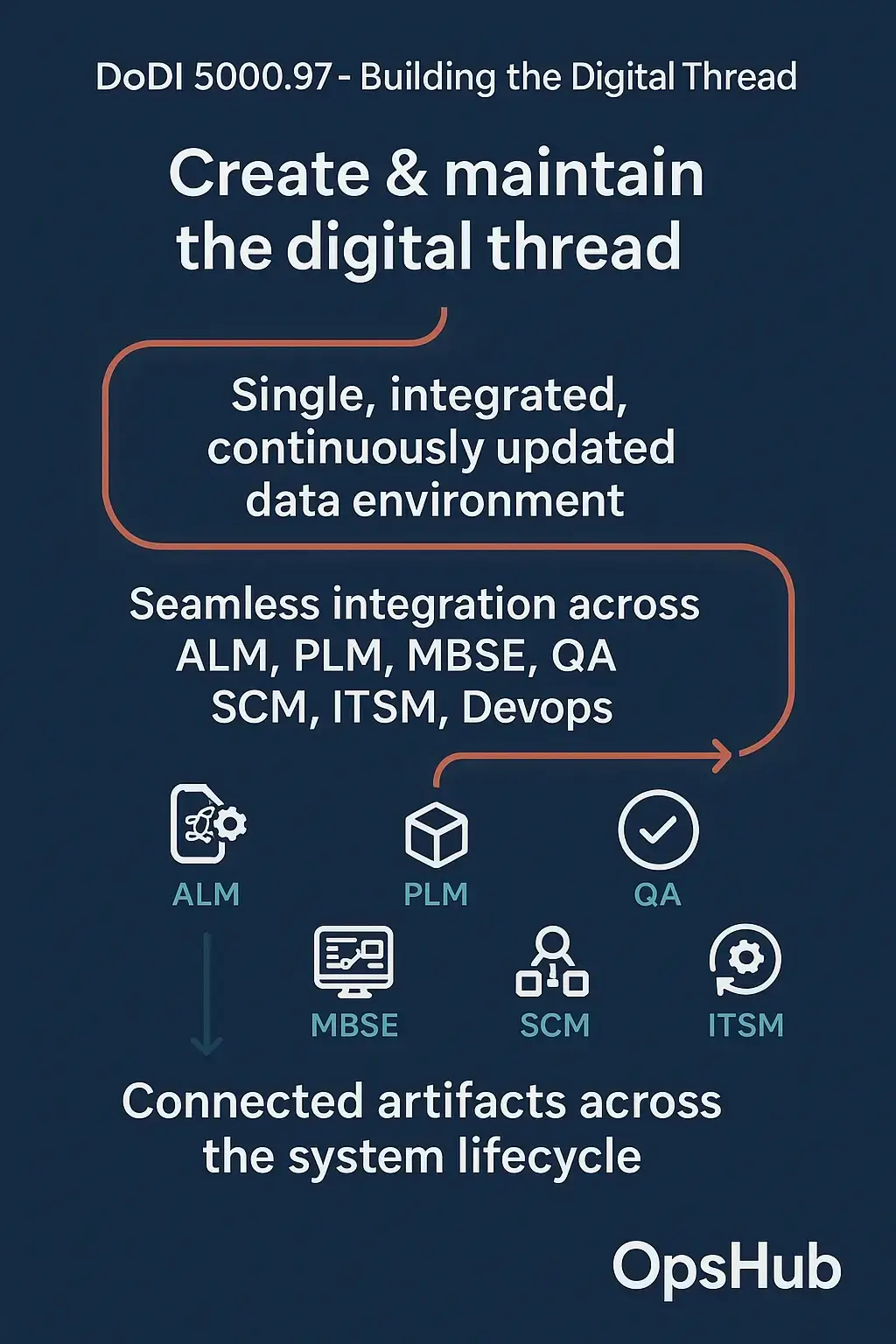 Enables disparate teams to work within their preferred environments. DoDI 5000.97