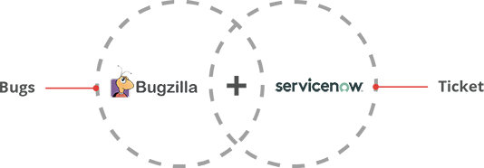 Bugzilla ServiceNow Entities Mapping
