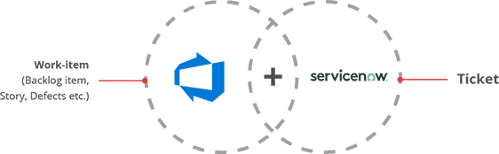 Azure DevOps ServiceNow Entities Mapping