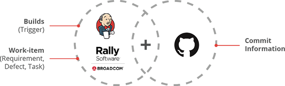 Jenkins Rally Software GitHub Entities Mapping