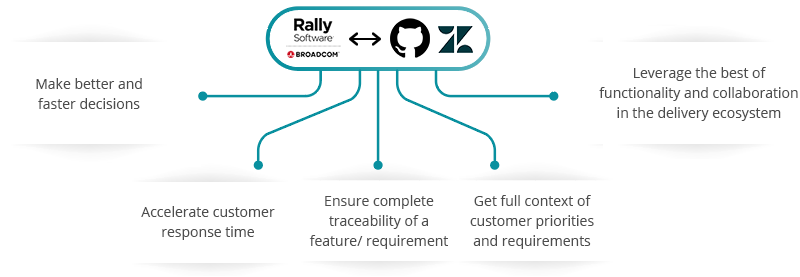 Rally Software Zendesk GitHub Integration