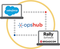 Salesforce Integration with Rally Software