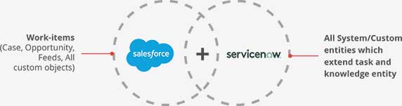 Salesforce ServiceNow Entities Mapping