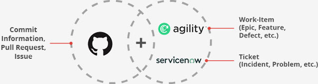 GitHub Digital.ai Agility ServiceNow Entities Mapping