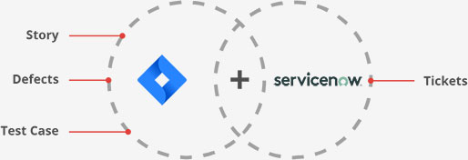 JIRA ServiceNow Entities Mapping