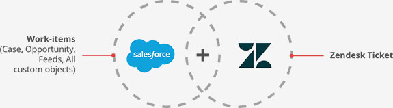 Salesforce Zendesk Entities Mapping
