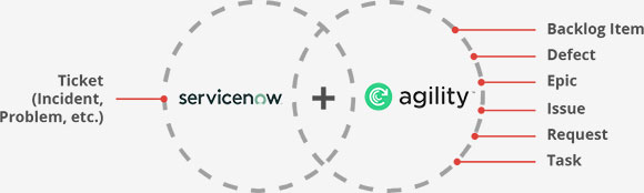 How to Integrate ServiceNow & Digital.ai Agility