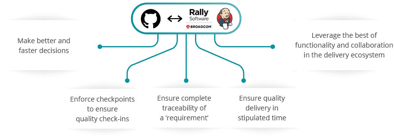 GitHub Rally Software Jenkins Integration