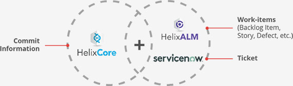 Helix Core Helix ALM ServiceNow