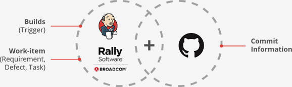 Rally Software GitHub Jenkins Entities Mapping